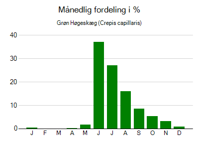 Grøn Høgeskæg - månedlig fordeling