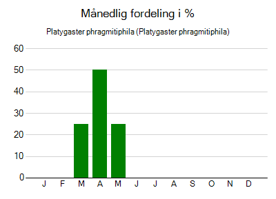 Platygaster phragmitiphila - månedlig fordeling