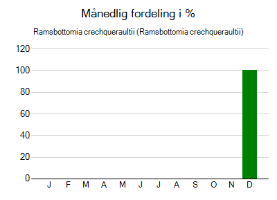 Ramsbottomia crechqueraultii - månedlig fordeling