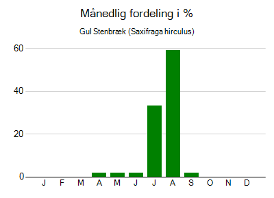 Gul Stenbræk - månedlig fordeling
