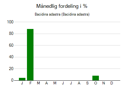 Bacidina adastra - månedlig fordeling