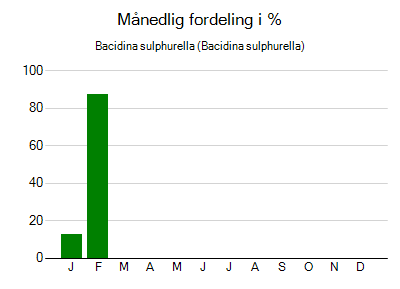 Bacidina sulphurella - månedlig fordeling