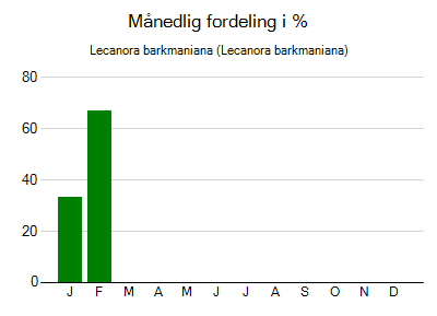 Lecanora barkmaniana - månedlig fordeling