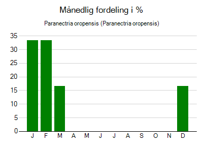 Paranectria oropensis - månedlig fordeling