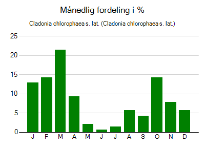 Cladonia chlorophaea s. lat. - månedlig fordeling