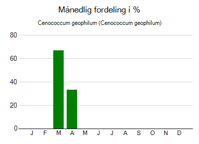 Cenococcum geophilum - månedlig fordeling