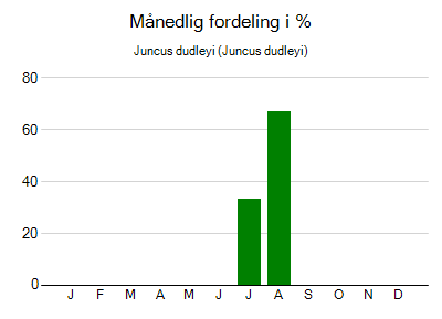 Juncus dudleyi - månedlig fordeling