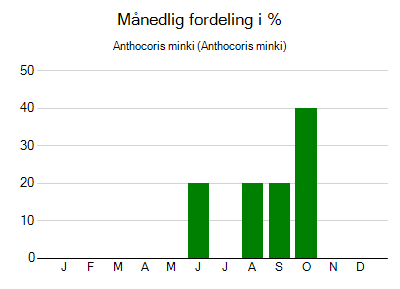 Anthocoris minki - månedlig fordeling