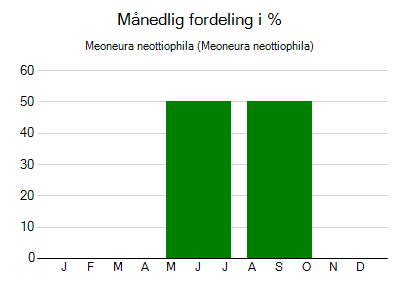 Meoneura neottiophila - månedlig fordeling