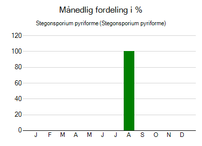 Stegonsporium pyriforme - månedlig fordeling