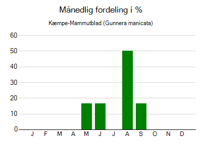 Kæmpe-Mammutblad - månedlig fordeling