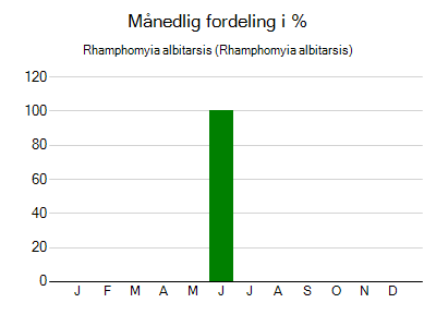 Rhamphomyia albitarsis - månedlig fordeling