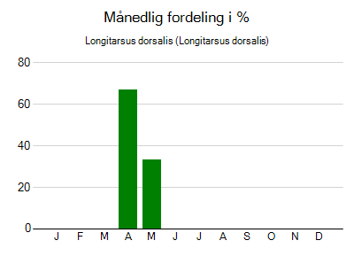 Longitarsus dorsalis - månedlig fordeling