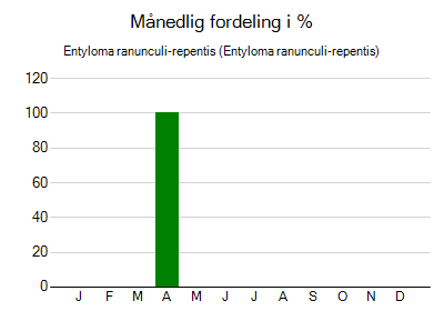 Entyloma ranunculi-repentis - månedlig fordeling