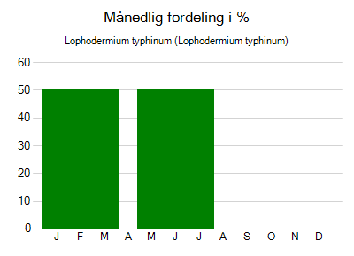 Lophodermium typhinum - månedlig fordeling