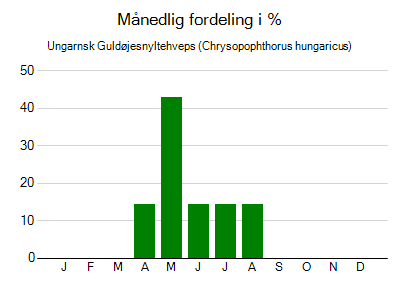 Ungarnsk Guldøjesnyltehveps - månedlig fordeling
