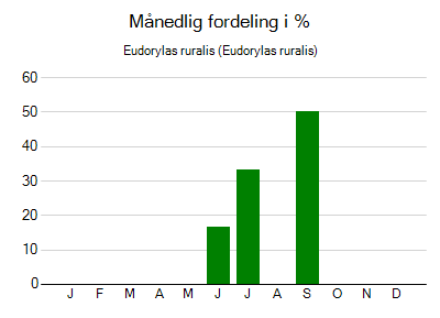 Eudorylas ruralis - månedlig fordeling