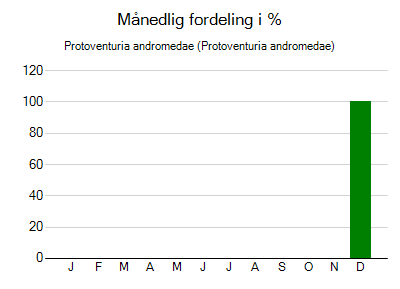 Protoventuria andromedae - månedlig fordeling
