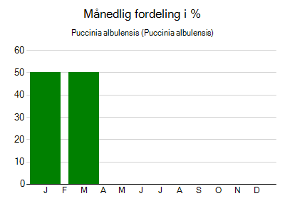 Puccinia albulensis - månedlig fordeling