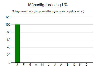 Melogramma campylosporum - månedlig fordeling