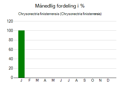 Chrysonectria finisterrensis - månedlig fordeling