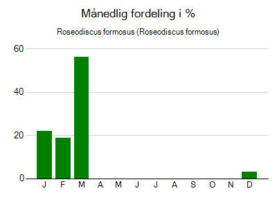 Roseodiscus formosus - månedlig fordeling