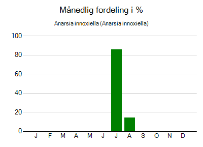 Anarsia innoxiella - månedlig fordeling