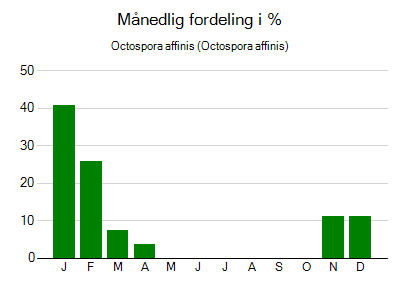 Octospora affinis - månedlig fordeling