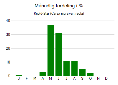 Knold-Star - månedlig fordeling