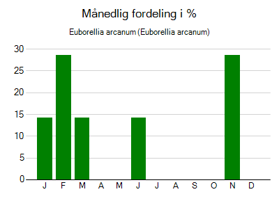 Euborellia arcanum - månedlig fordeling
