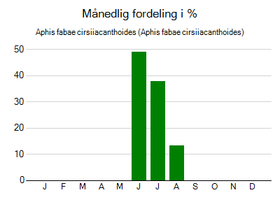 Aphis fabae cirsiiacanthoides - månedlig fordeling