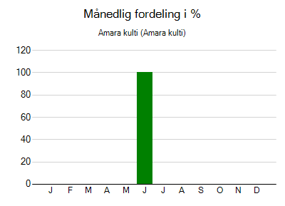 Amara kulti - månedlig fordeling