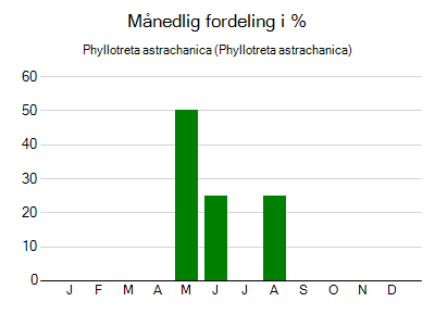 Phyllotreta astrachanica - månedlig fordeling