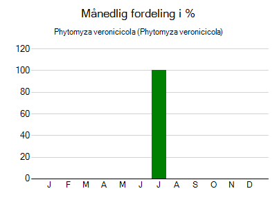Phytomyza veronicicola - månedlig fordeling