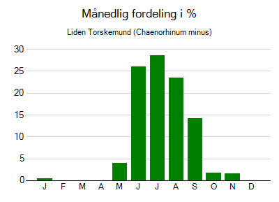 Liden Torskemund - månedlig fordeling