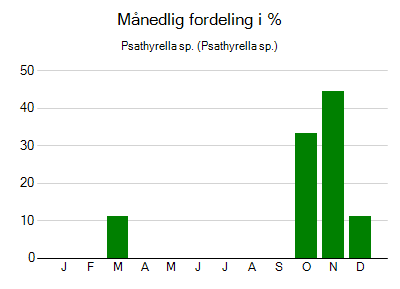 Psathyrella sp. - månedlig fordeling