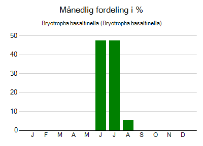 Bryotropha basaltinella - månedlig fordeling