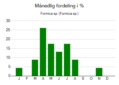 Formica sp. - månedlig fordeling