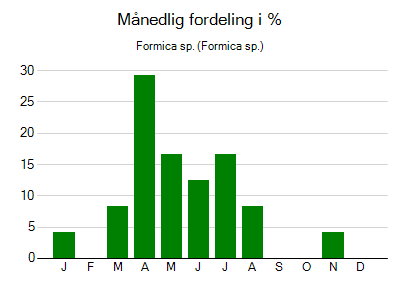 Formica sp. - månedlig fordeling
