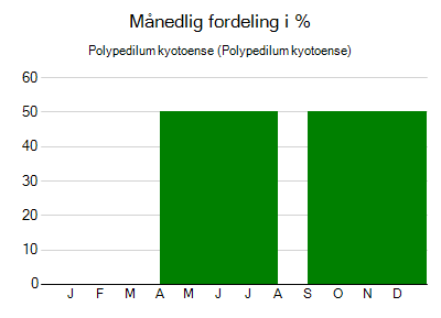 Polypedilum kyotoense - månedlig fordeling