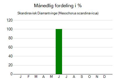 Skandinavisk Diamantvinge - månedlig fordeling