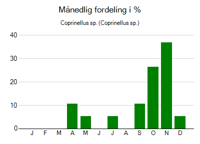 Coprinellus sp. - månedlig fordeling