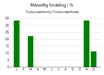 Trichia crateriformis - månedlig fordeling