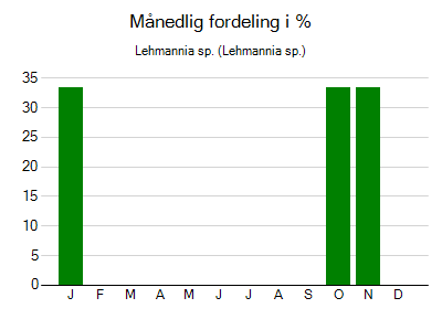 Lehmannia sp. - månedlig fordeling