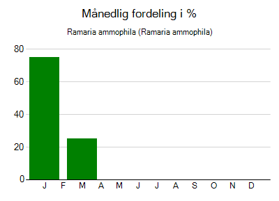 Ramaria ammophila - månedlig fordeling