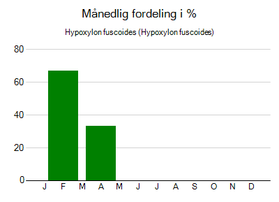 Hypoxylon fuscoides - månedlig fordeling