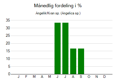 Angelik/Kvan sp. - månedlig fordeling