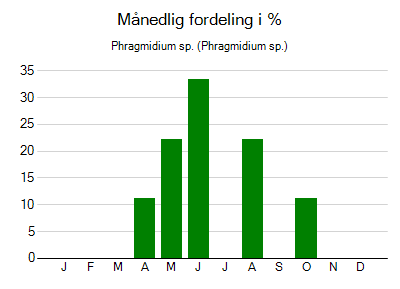 Phragmidium sp. - månedlig fordeling