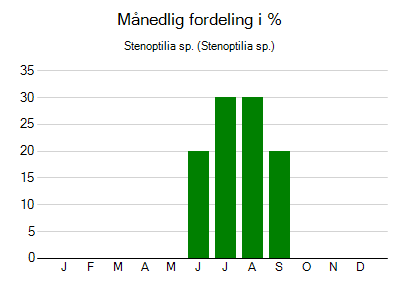 Stenoptilia sp. - månedlig fordeling