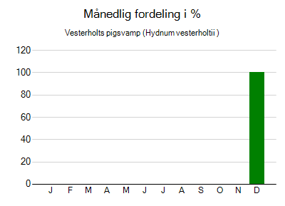 Vesterholts pigsvamp - månedlig fordeling